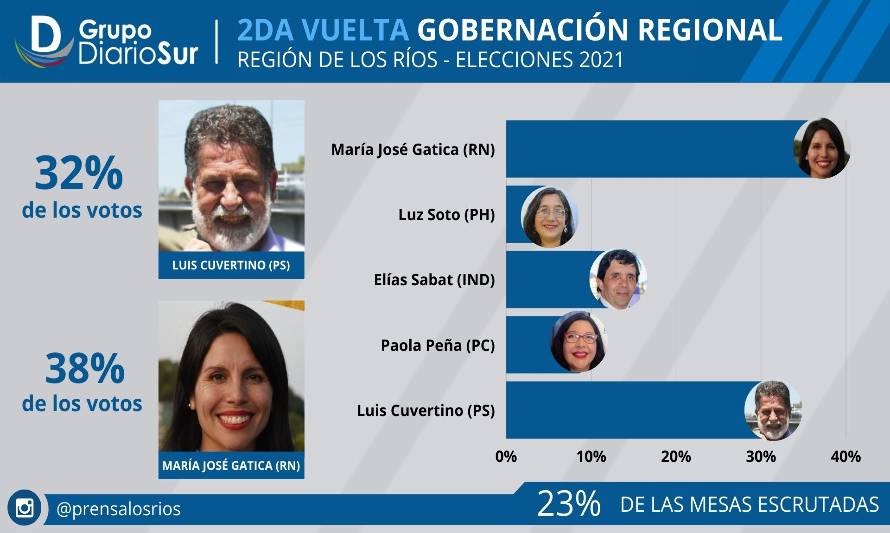 María José Gatica y Luis Cuvertino lideran votación a la Gobernación Regional